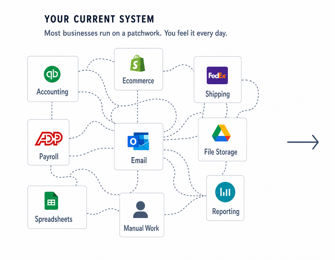 Current business system with accounting, ecommerce, shipping, payroll, email, file storage, spreadsheets, manual work, and reporting connected by overlapping handoffs.
